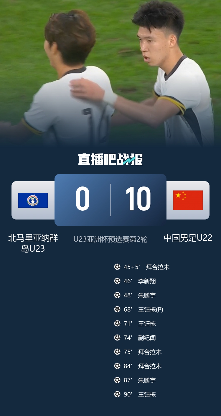 全程赛事-国字号队伍近年对阵北马里亚纳取得压倒性胜利：15-0、11-0、23-0