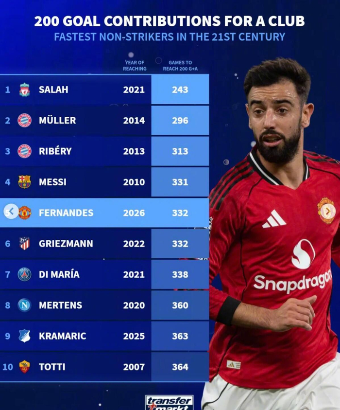 全程赛事-萨拉赫243场造200球领跑非中锋榜，B费332场跻身第五|穆罕默德·萨拉赫|托马斯·穆勒|萨拉赫-叶海亚|进攻中场数据|布鲁诺·费尔南德斯_新浪体育_新浪新闻